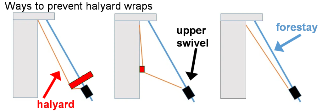 halyard wraps may occur due to an insufficient angle between the halyard and forestay